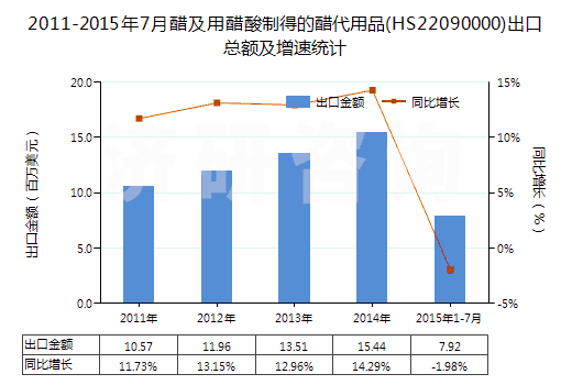 2011-2015年7月醋及用醋酸制得的醋代用品(HS22090000)出口總額及增速統(tǒng)計